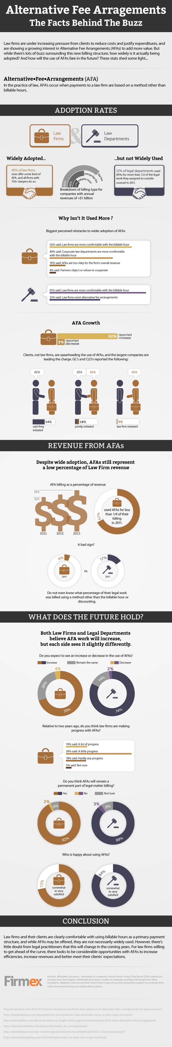 Alternative fee arrangements (AFAs) - Facts behind the Buzz  Infographic