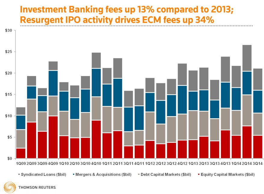 Investment Bankings fees